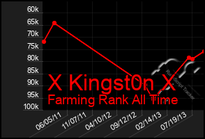 Total Graph of X Kingst0n X