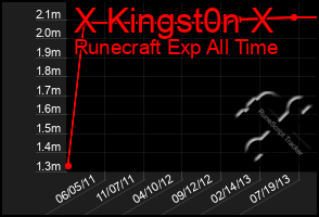 Total Graph of X Kingst0n X