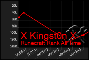 Total Graph of X Kingst0n X