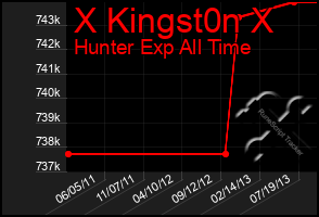 Total Graph of X Kingst0n X