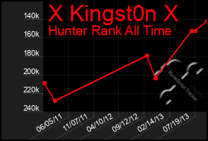Total Graph of X Kingst0n X