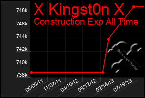 Total Graph of X Kingst0n X