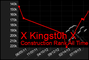 Total Graph of X Kingst0n X