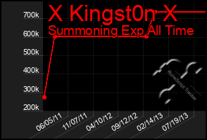 Total Graph of X Kingst0n X
