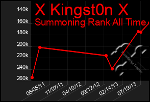 Total Graph of X Kingst0n X