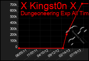 Total Graph of X Kingst0n X