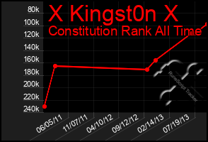 Total Graph of X Kingst0n X