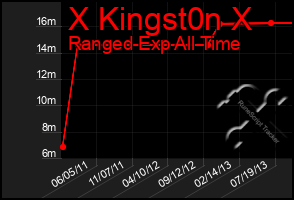 Total Graph of X Kingst0n X