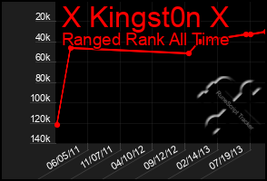 Total Graph of X Kingst0n X