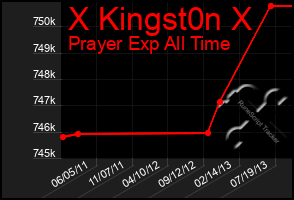 Total Graph of X Kingst0n X