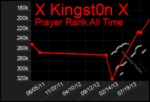Total Graph of X Kingst0n X