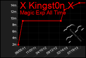 Total Graph of X Kingst0n X