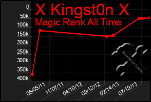 Total Graph of X Kingst0n X