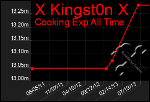 Total Graph of X Kingst0n X