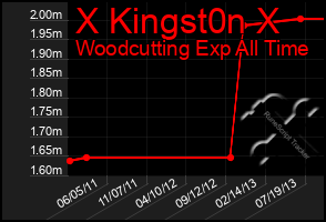 Total Graph of X Kingst0n X