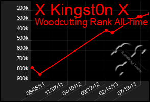 Total Graph of X Kingst0n X