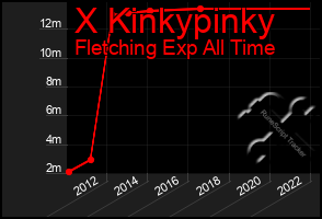 Total Graph of X Kinkypinky