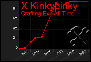 Total Graph of X Kinkypinky