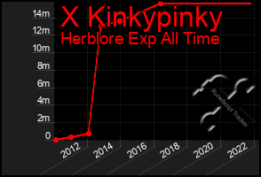 Total Graph of X Kinkypinky