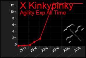 Total Graph of X Kinkypinky