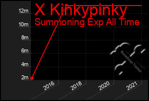 Total Graph of X Kinkypinky