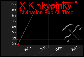 Total Graph of X Kinkypinky