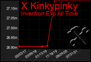 Total Graph of X Kinkypinky