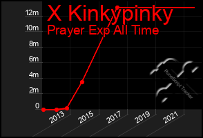 Total Graph of X Kinkypinky