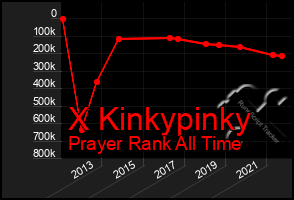 Total Graph of X Kinkypinky