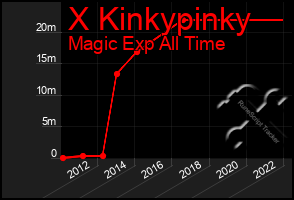 Total Graph of X Kinkypinky