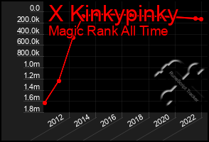 Total Graph of X Kinkypinky