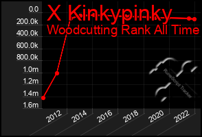 Total Graph of X Kinkypinky