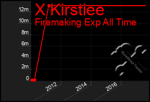 Total Graph of X Kirstiee