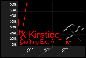 Total Graph of X Kirstiee