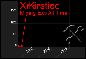 Total Graph of X Kirstiee