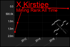 Total Graph of X Kirstiee