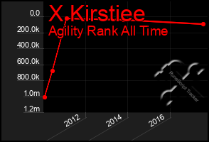 Total Graph of X Kirstiee