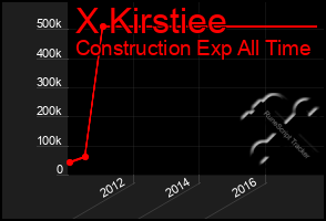 Total Graph of X Kirstiee