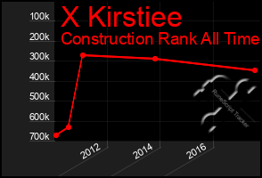 Total Graph of X Kirstiee