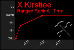 Total Graph of X Kirstiee