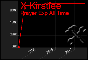 Total Graph of X Kirstiee