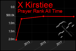 Total Graph of X Kirstiee