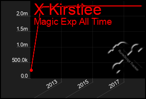 Total Graph of X Kirstiee