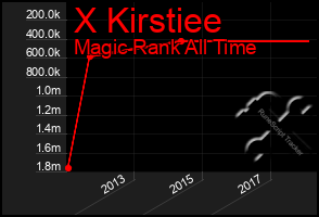 Total Graph of X Kirstiee