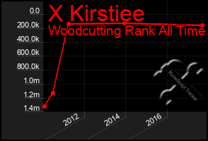 Total Graph of X Kirstiee