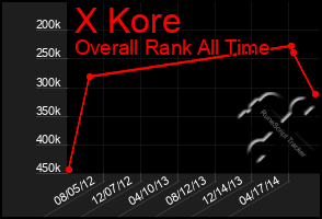 Total Graph of X Kore