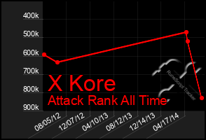 Total Graph of X Kore