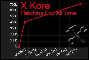 Total Graph of X Kore