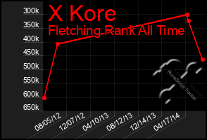 Total Graph of X Kore