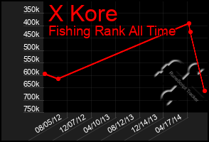 Total Graph of X Kore